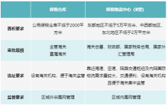 关于保税仓储你知多少？保税仓储对于商企来说有哪些便利呢？