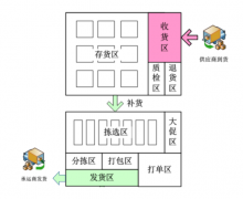 广州黄埔仓库托管管理之：存拣分离—华平供应链