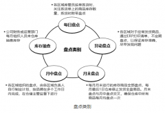 广州增城化工托管仓库的货物盘点制度有哪些？华平供应链