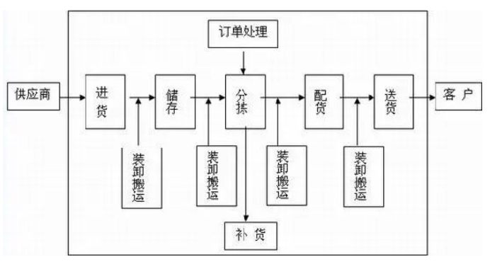 仓储物流